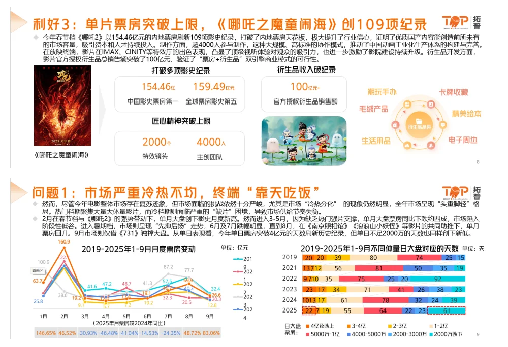 行业报告-2025中国电影市场洞察报告