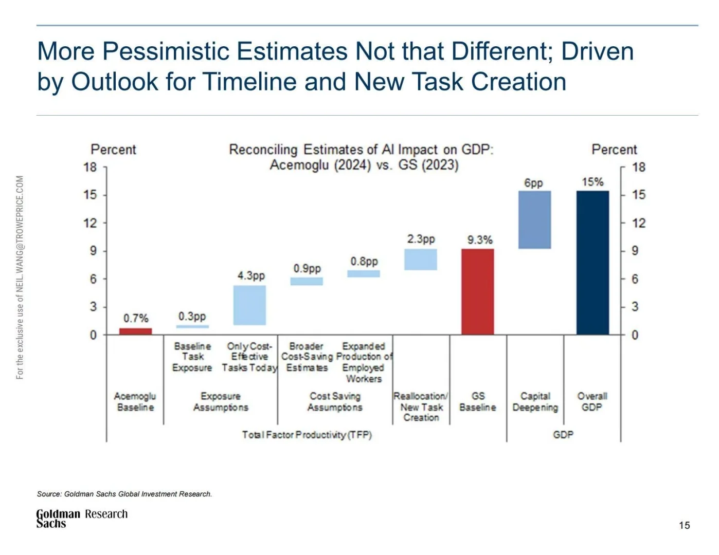 🤖高盛：2025生成式人工智能经济潜力研究