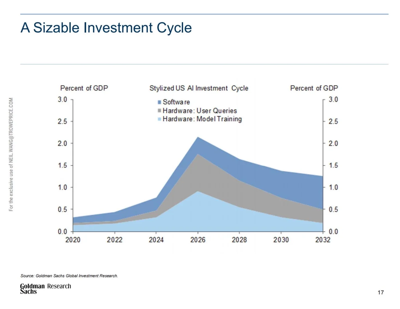 🤖高盛：2025生成式人工智能经济潜力研究