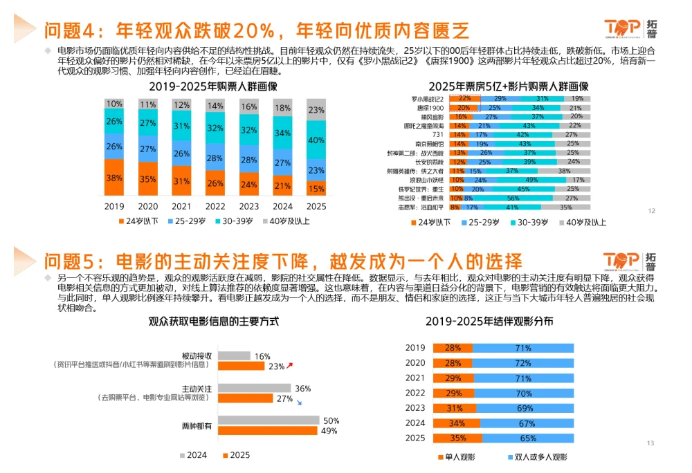 行业报告-2025中国电影市场洞察报告