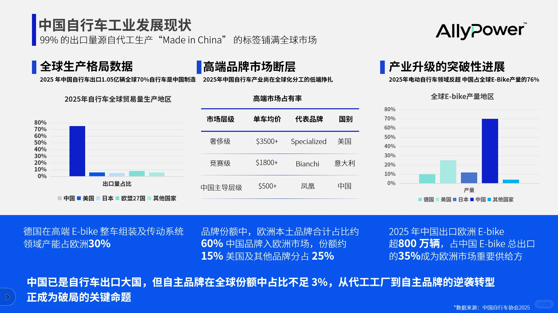 建议收藏E-bike行业研究报告PPT全干货分享