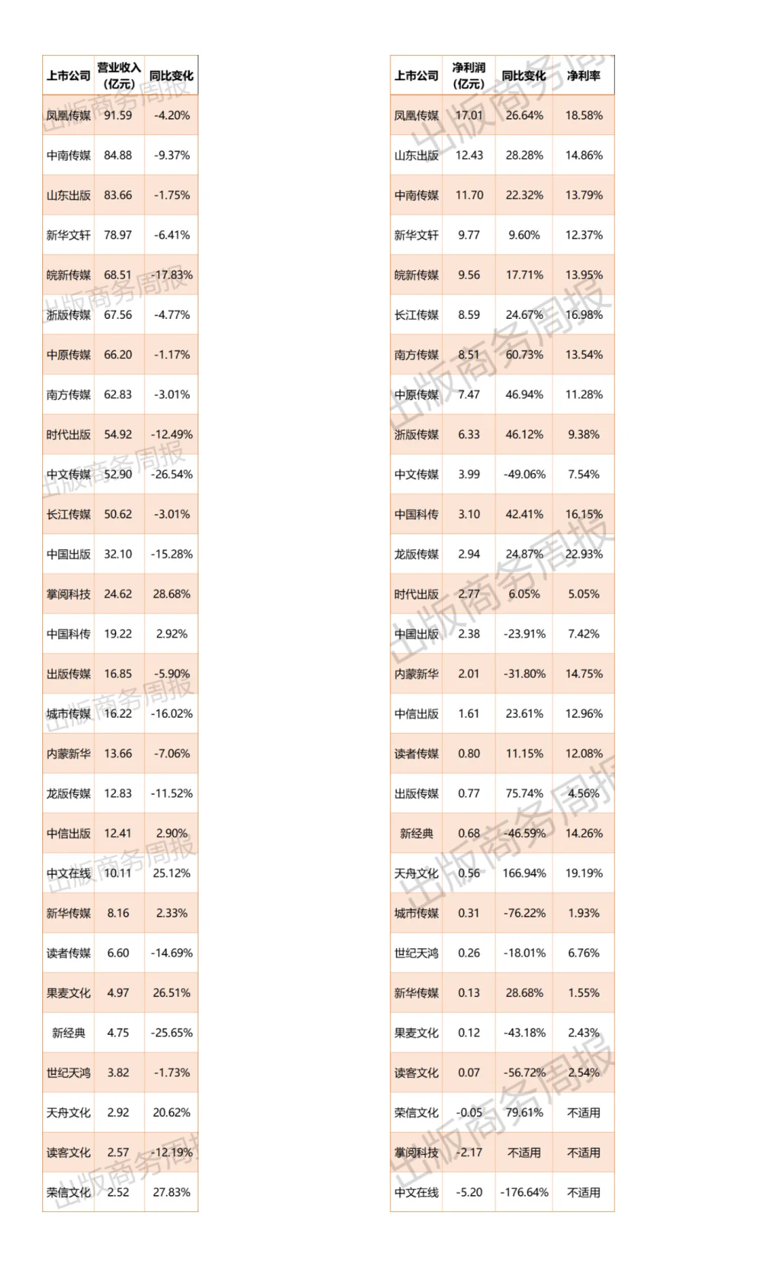 从28家上市书企数据看图书企业的现状和未来