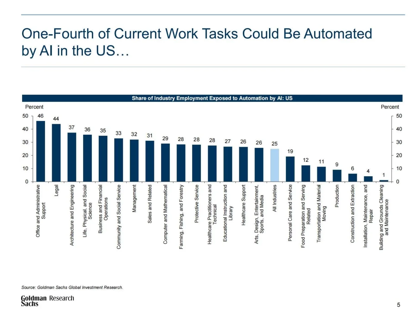🤖高盛：2025生成式人工智能经济潜力研究