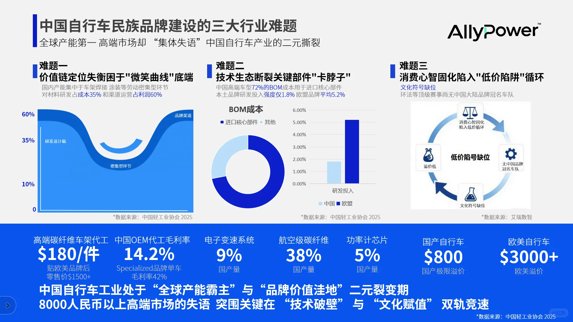 建议收藏E-bike行业研究报告PPT全干货分享