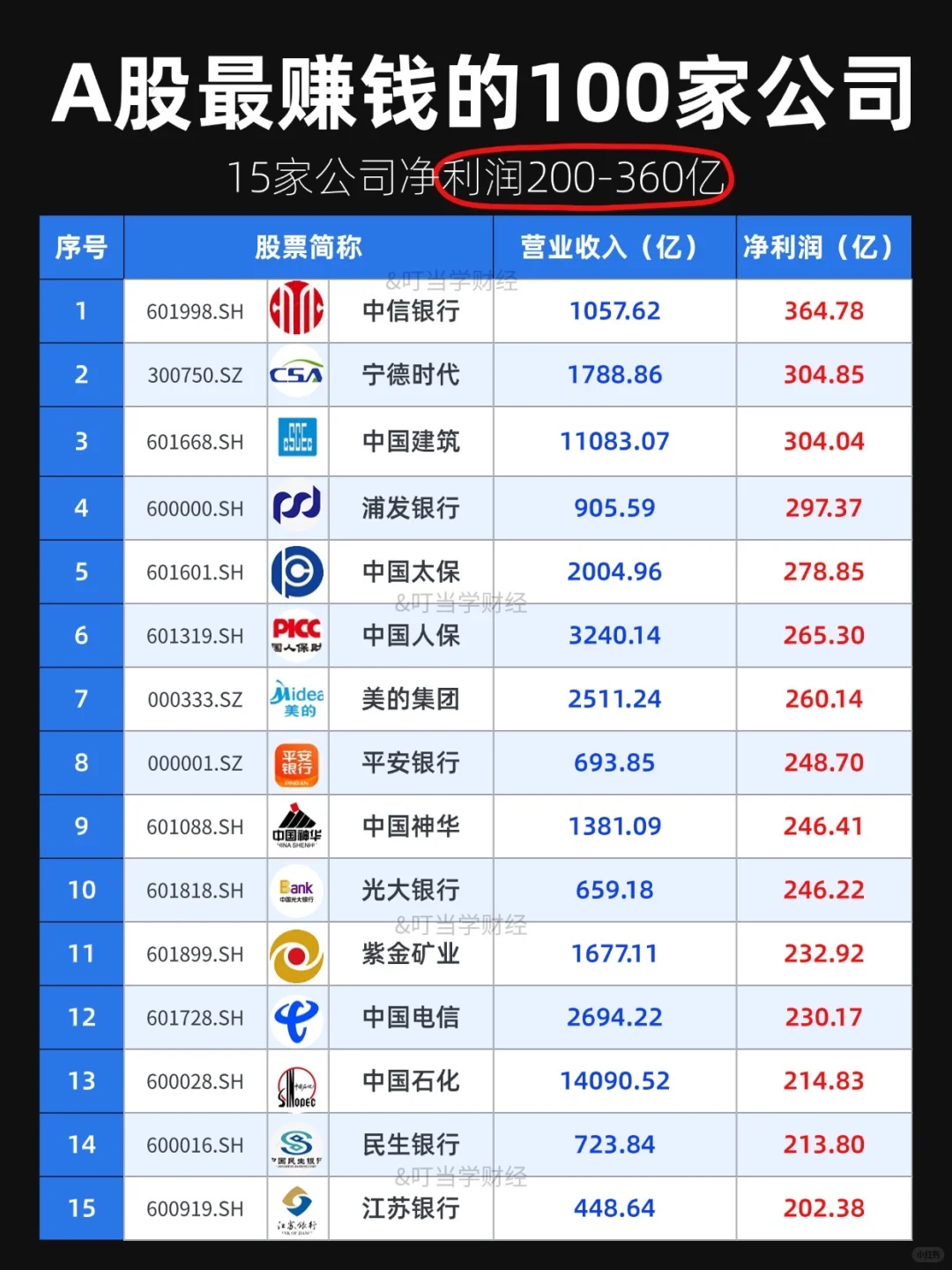 A股最赚钱的100强公司