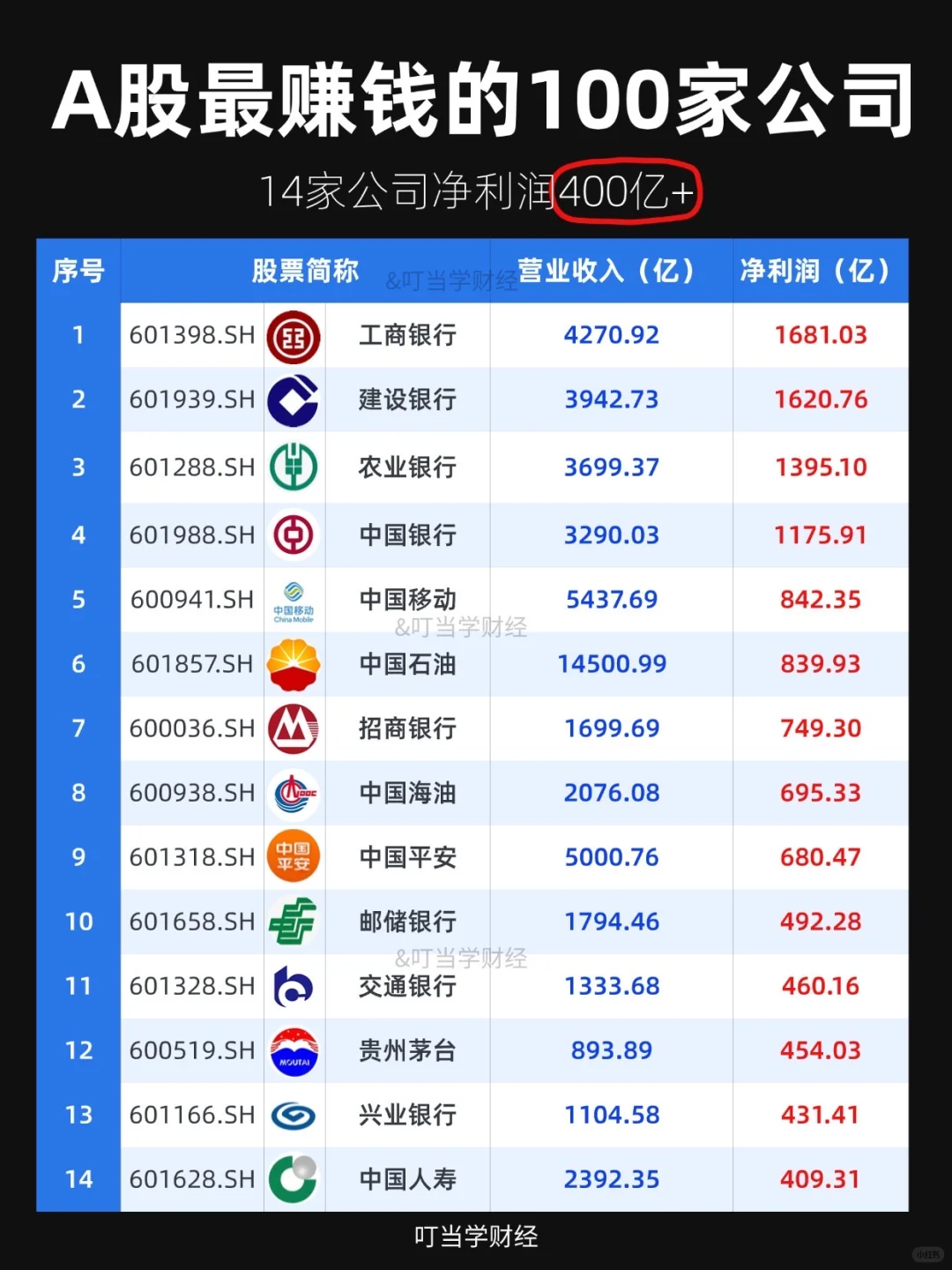 A股最赚钱的100强公司