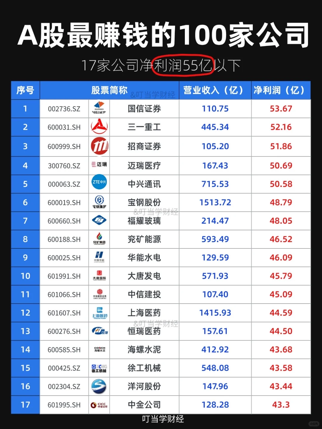A股最赚钱的100强公司