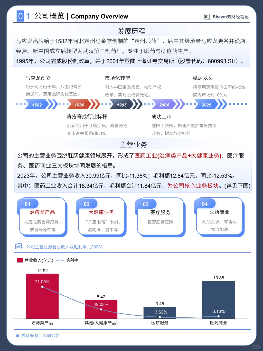 每天分析一家上市公司：No.001 马应龙