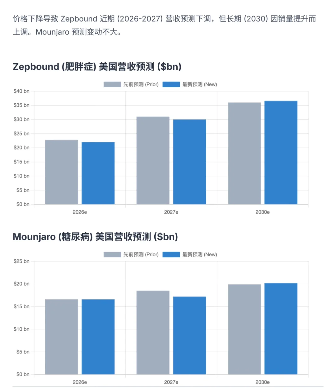 大摩研报，礼来公司GLP-1纳入医保，是喜是忧