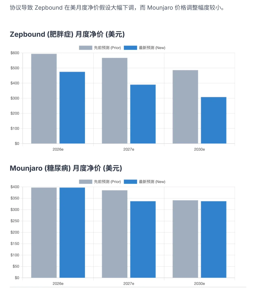 大摩研报，礼来公司GLP-1纳入医保，是喜是忧