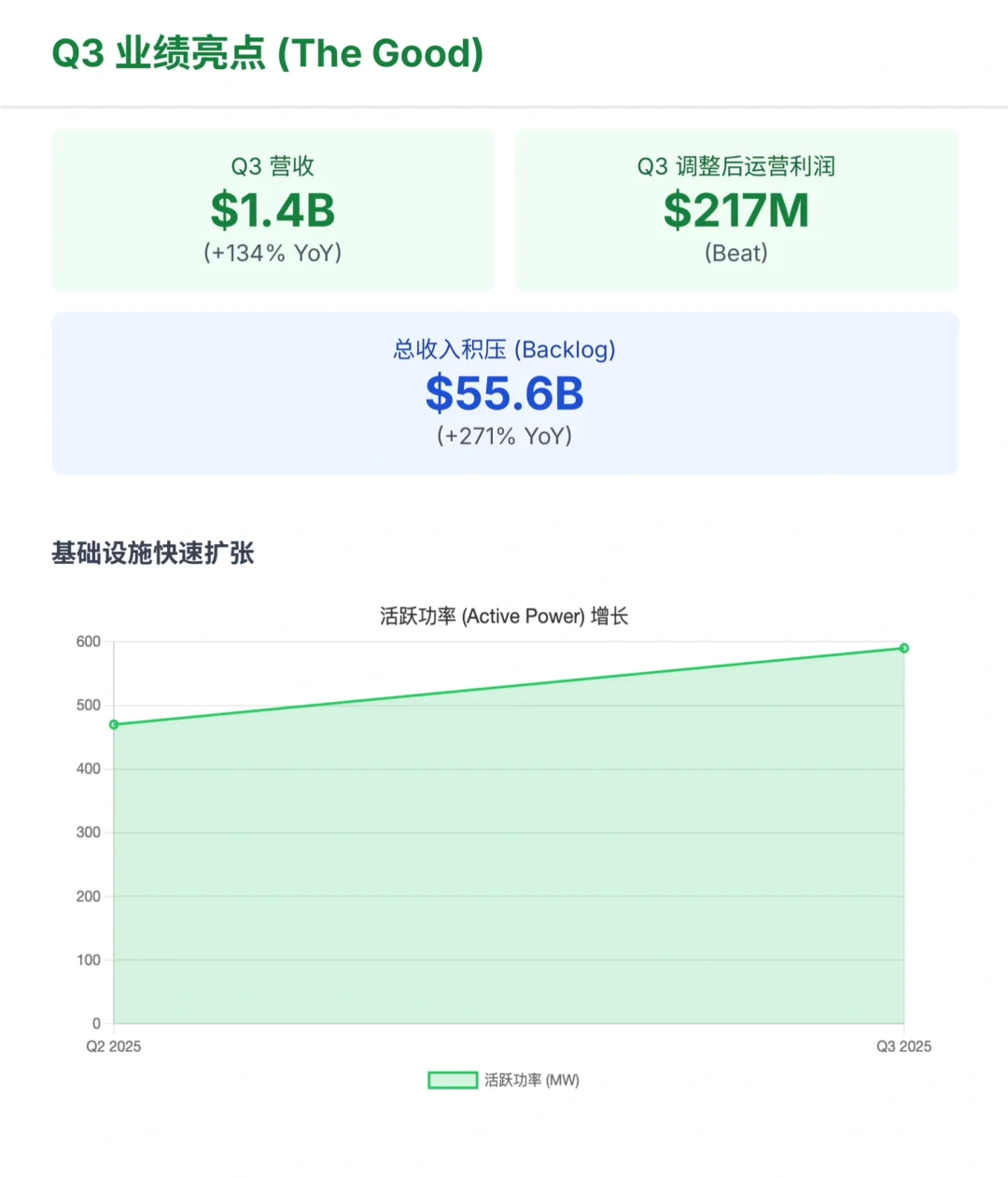 大摩研报，CoreWeave财报解读，交付端掉链子