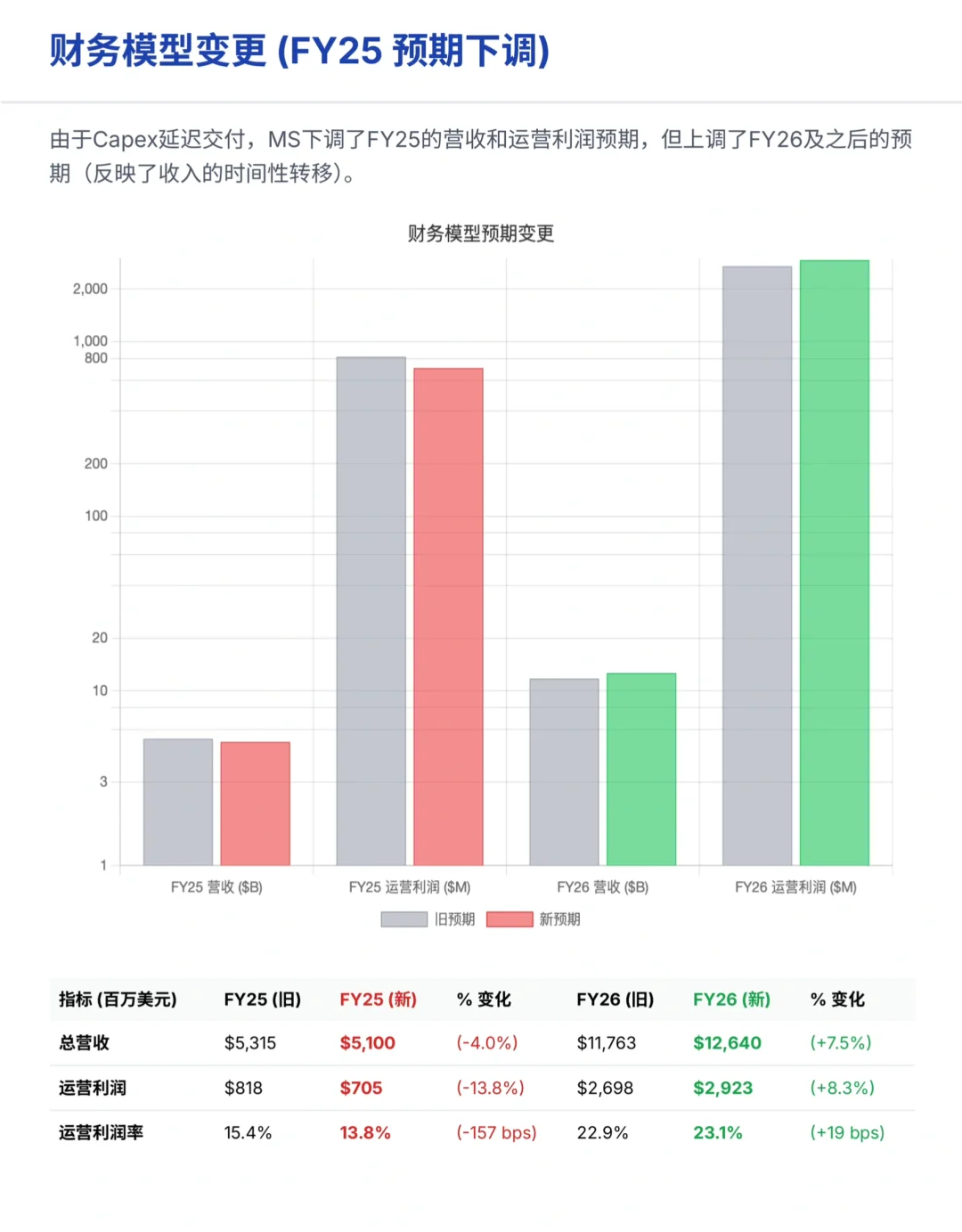 大摩研报，CoreWeave财报解读，交付端掉链子