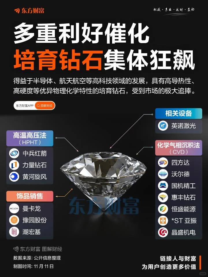 多重因素催化！培育钻石集体爆发