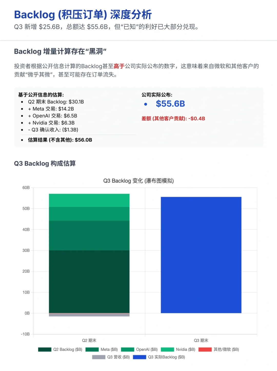 大摩研报，CoreWeave财报解读，交付端掉链子
