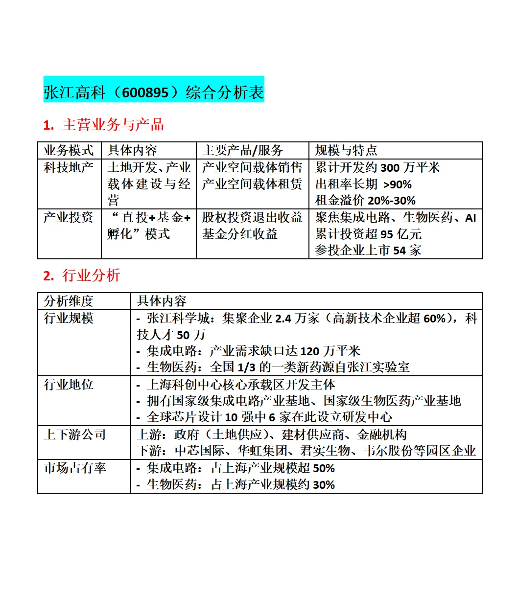 张江高科（600895）全面分析