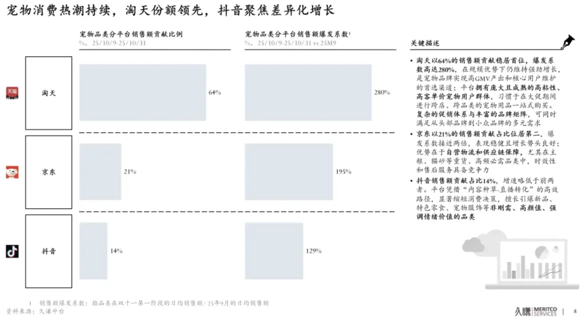 双11阶段报告数据，这个品类销售额又爆发了