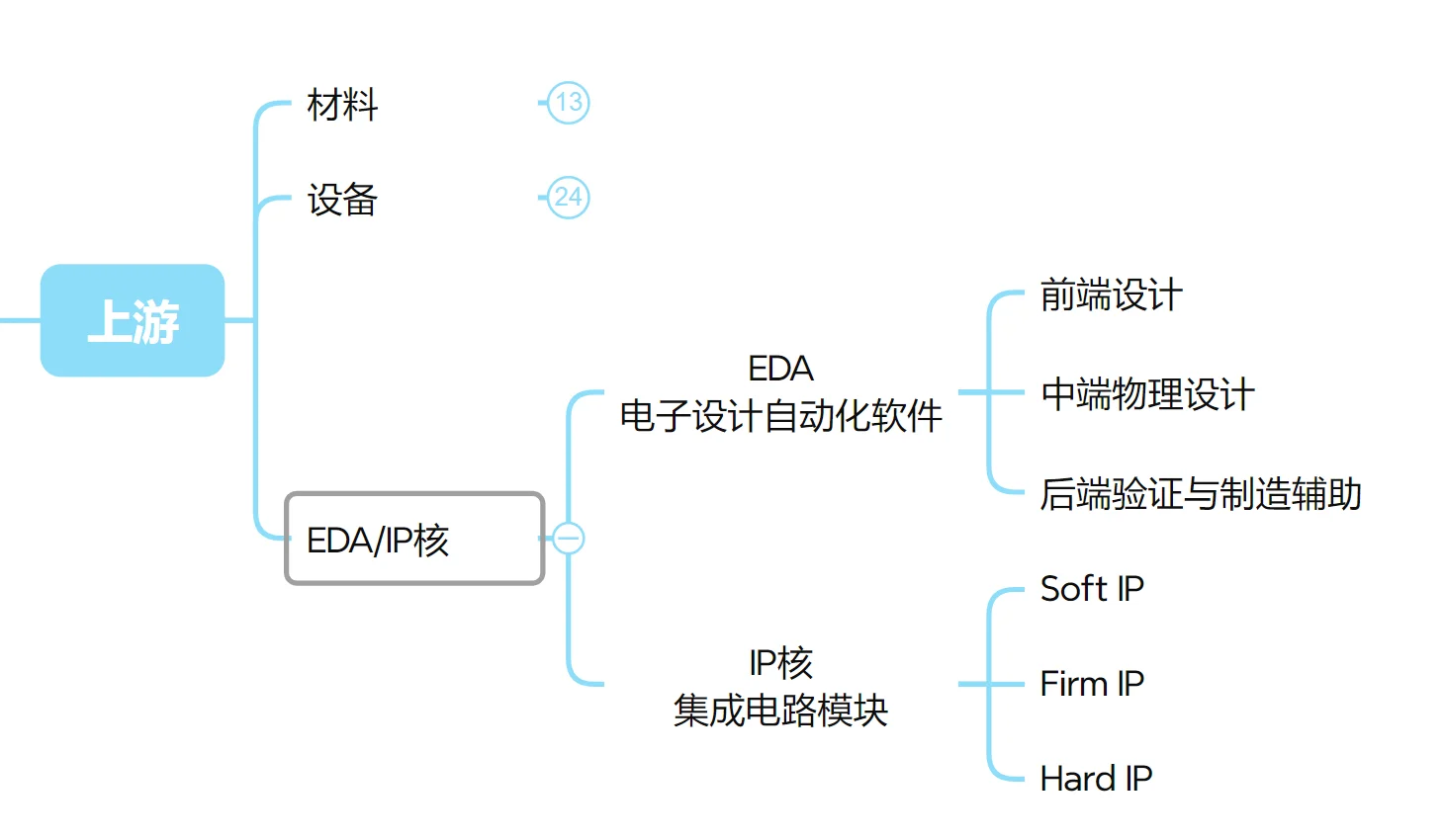 行研step1｜半导体产业链概览