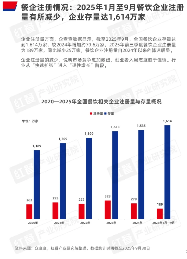 红餐|2025Q3餐饮季度观察报告📓
