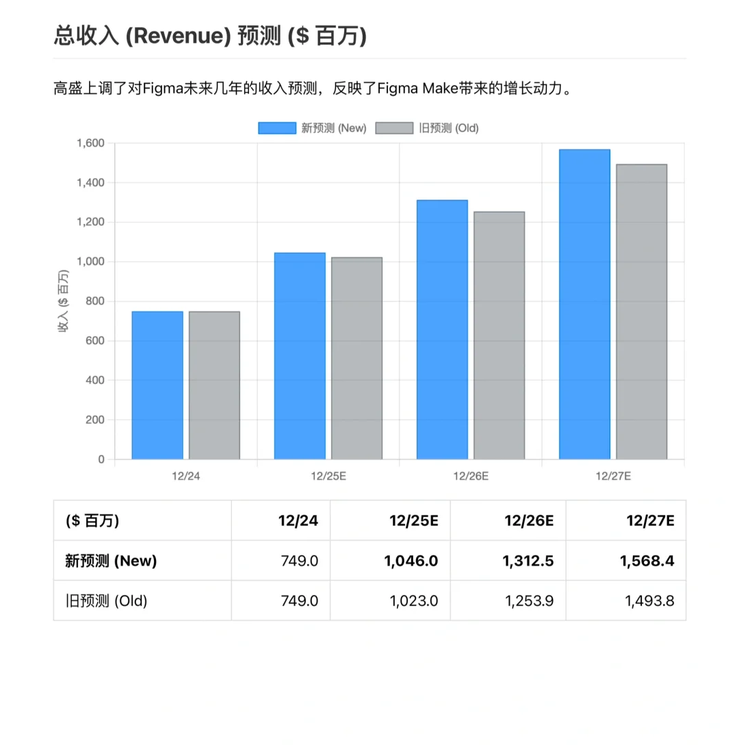高盛研报，Figma财报解读，AI成新的增长引擎