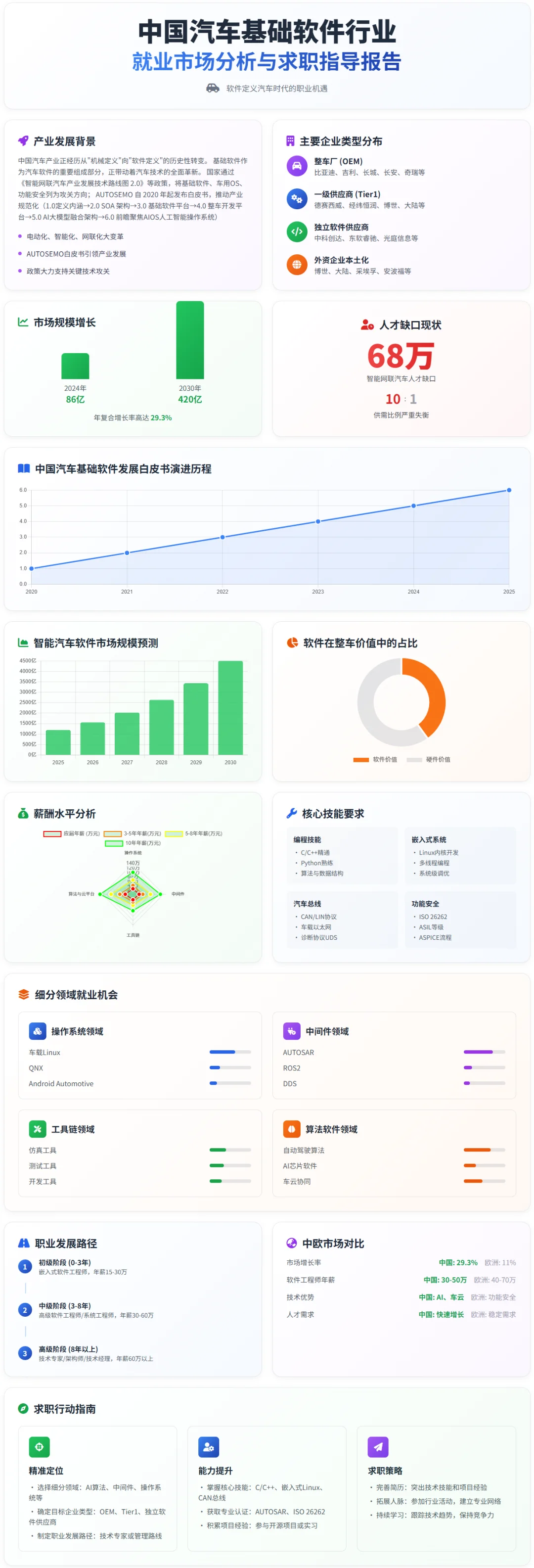汽车电子：基础软件就业分析与求职指导