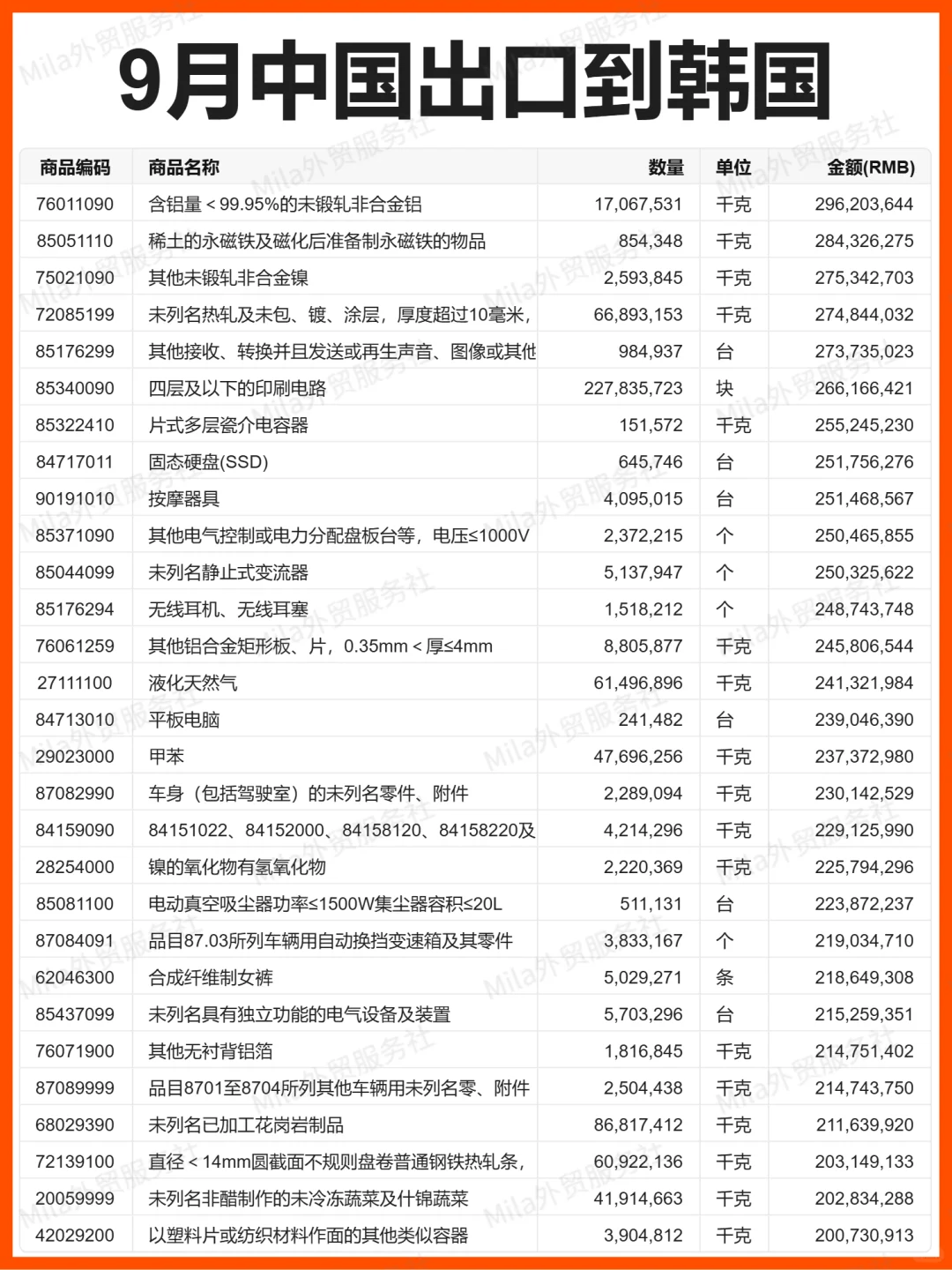 外贸 | 25年9月中国出口到韩国的贸易数据