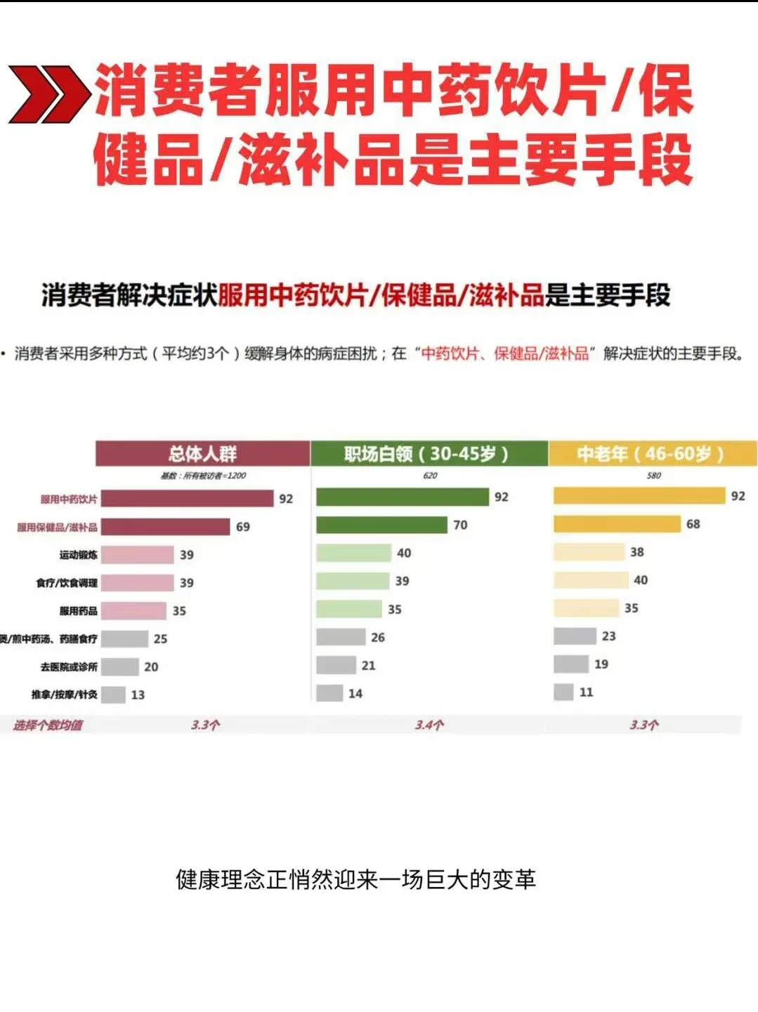 2025大健康3.0时代数据分析报告🔥