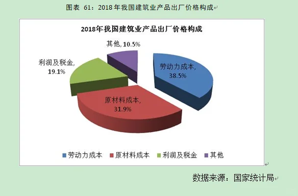 建筑行业市场研究与发展前景预测报告