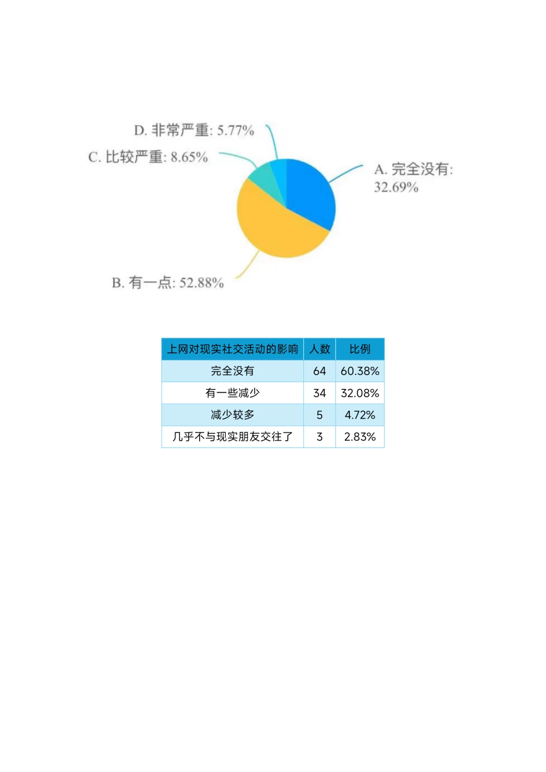大学生网络成瘾状况调查，成品文件！