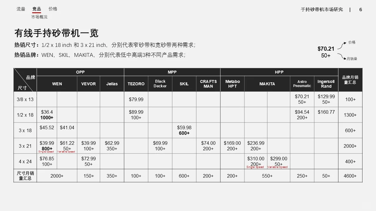 年薪40W做的亚马逊市场调研