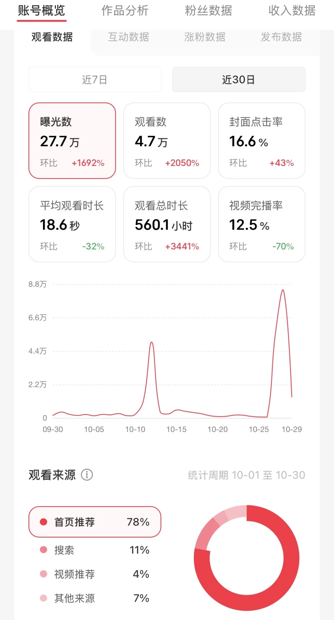 ✨ 30天曝光27w！涨粉30！我的账号终于爆了！新