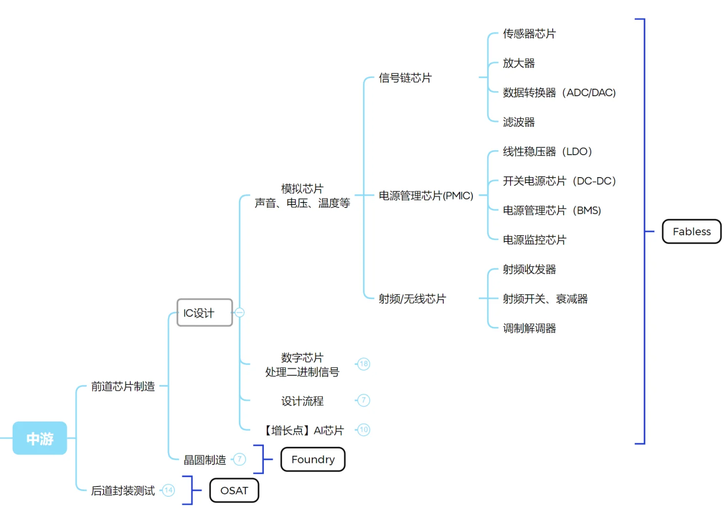 行研step1｜半导体产业链概览