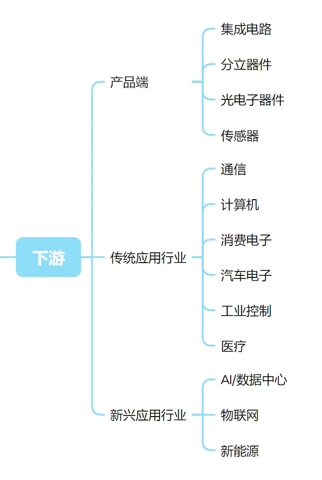 行研step1｜半导体产业链概览