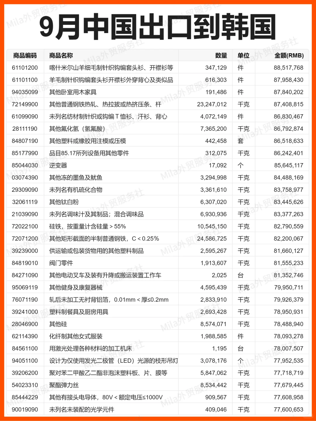 外贸 | 25年9月中国出口到韩国的贸易数据