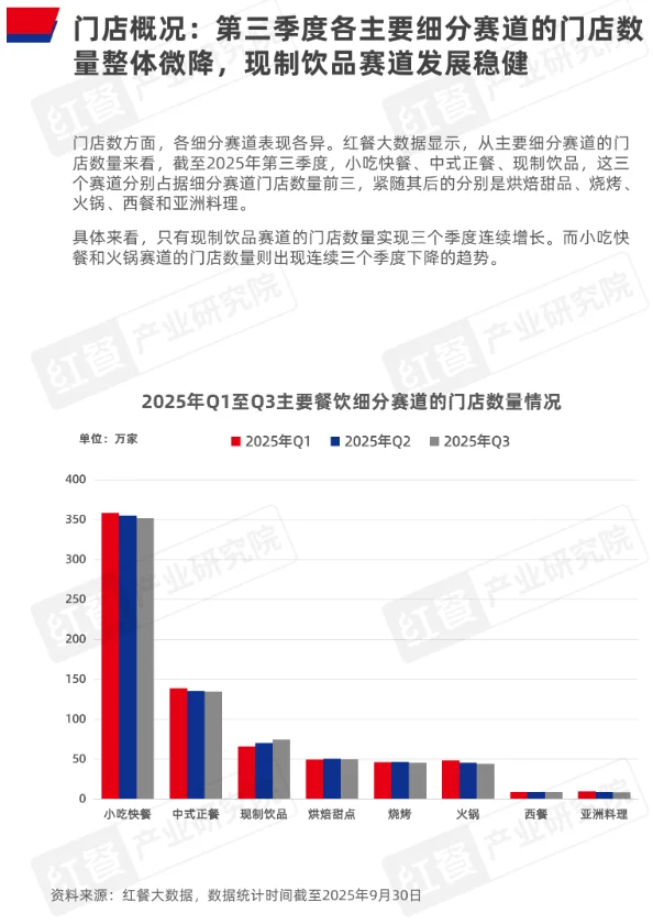 红餐|2025Q3餐饮季度观察报告📓