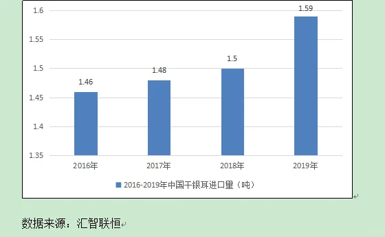 干银耳行业市场研究与发展前景预测报告
