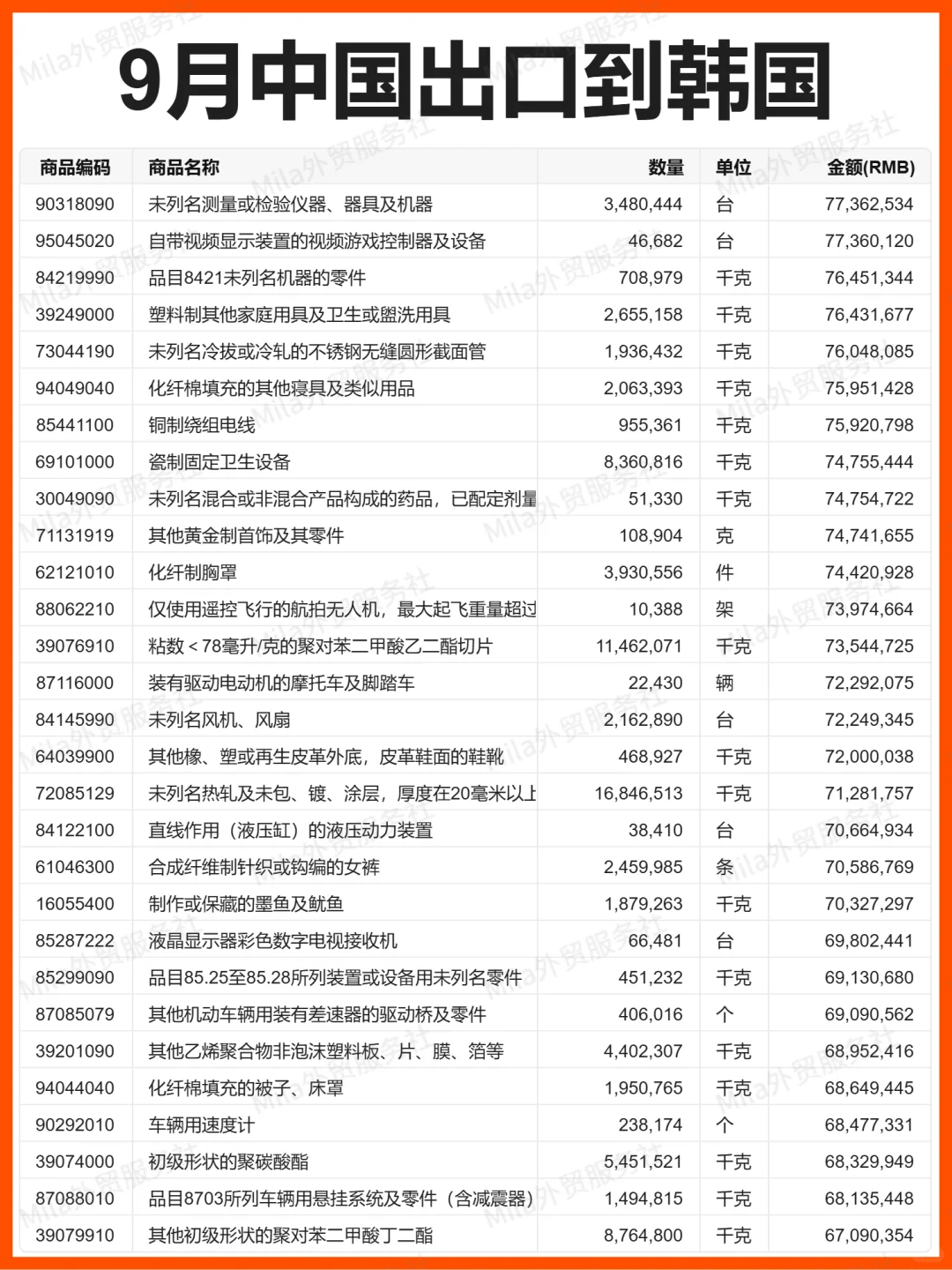 外贸 | 25年9月中国出口到韩国的贸易数据