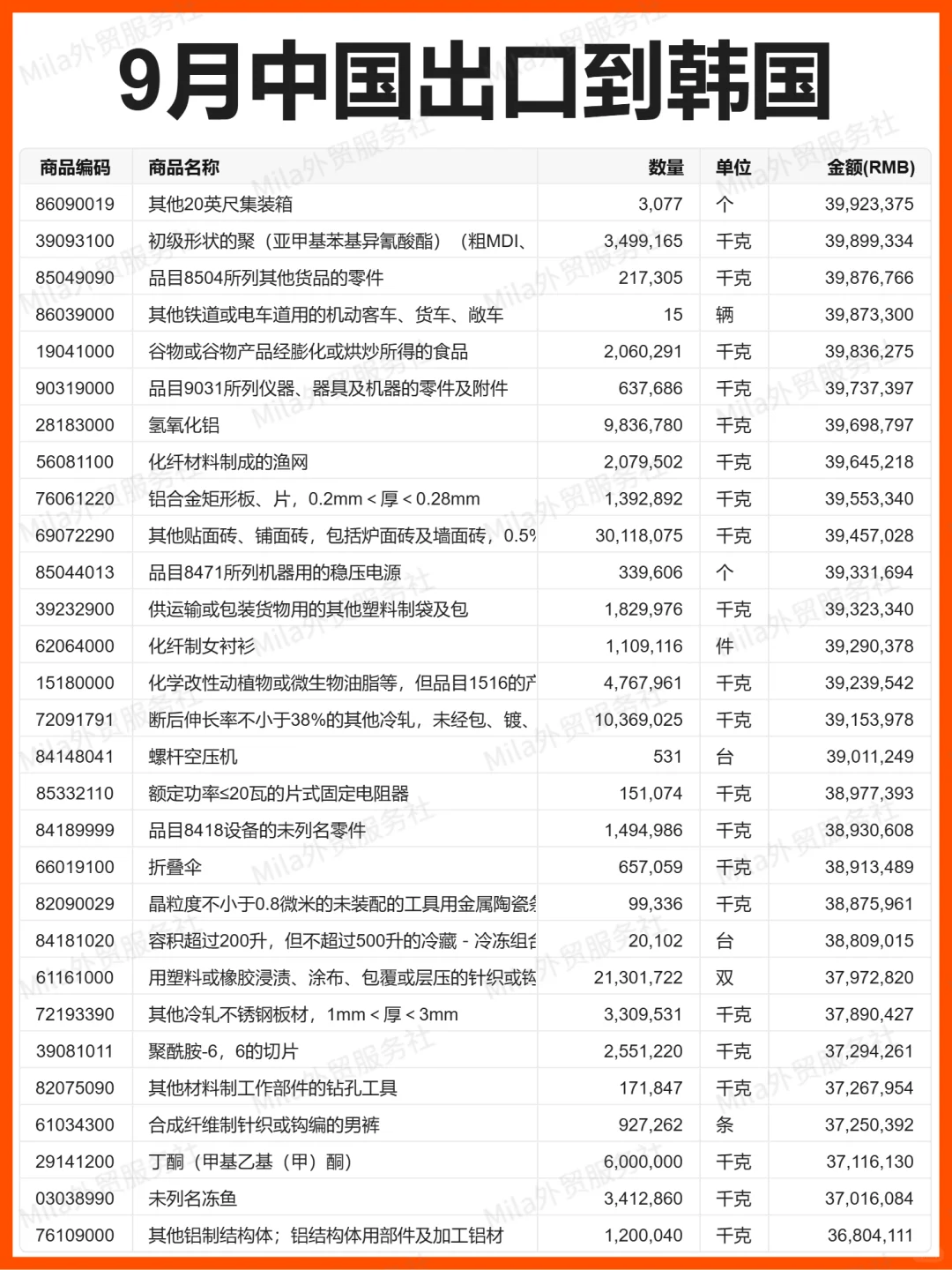 外贸 | 25年9月中国出口到韩国的贸易数据