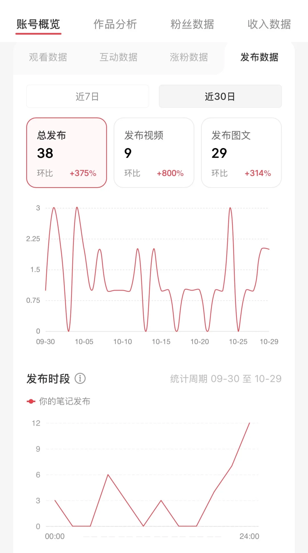 ✨ 30天曝光27w！涨粉30！我的账号终于爆了！新