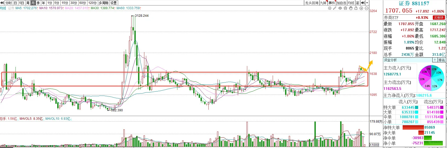 券商...非常关键的位置...