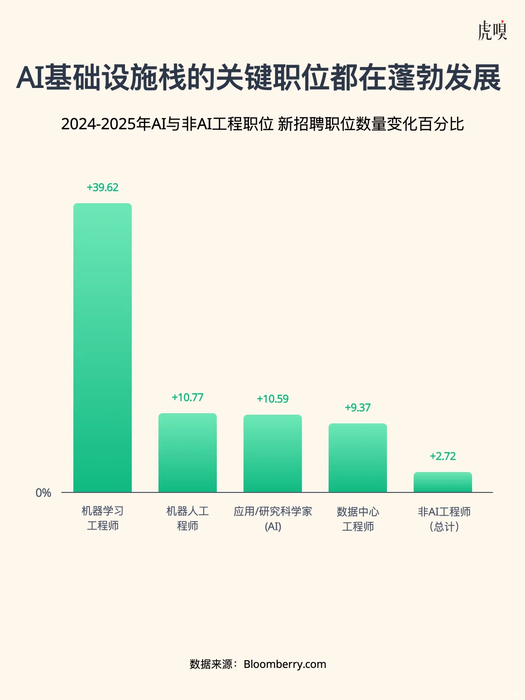数据揭示：AI让基层打工人处境更艰难了……