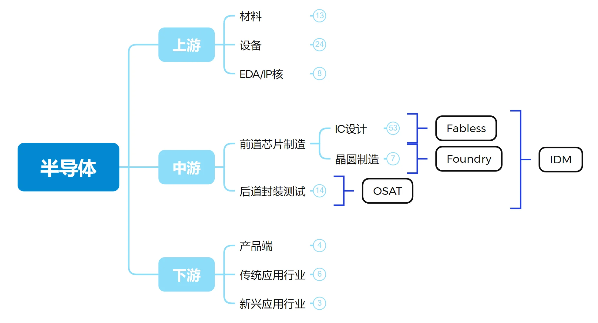 行研step1｜半导体产业链概览