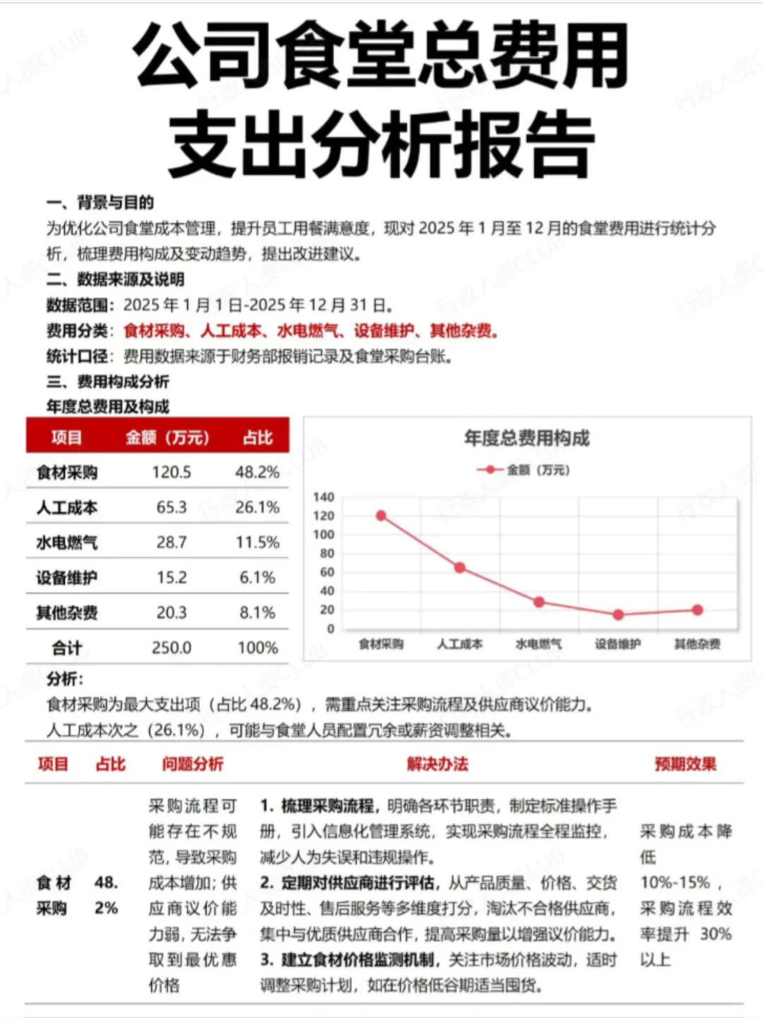 行政食堂分析报告