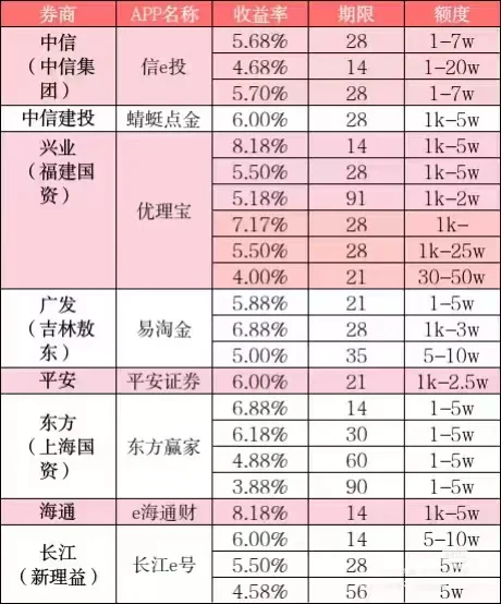 各家券商新客理财产品大全