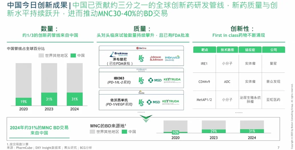全球生物医药创新发展趋势与中国机会