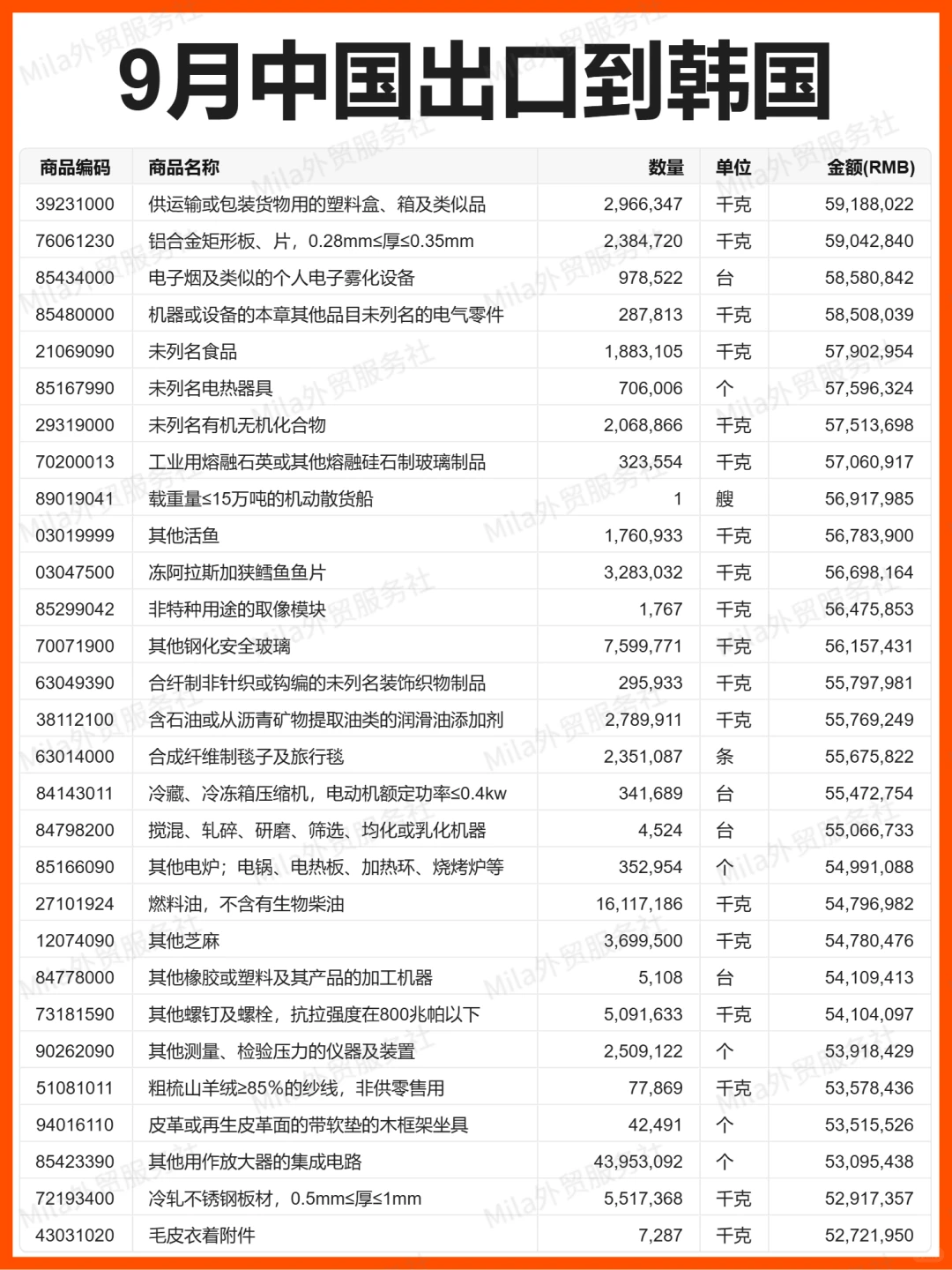 外贸 | 25年9月中国出口到韩国的贸易数据