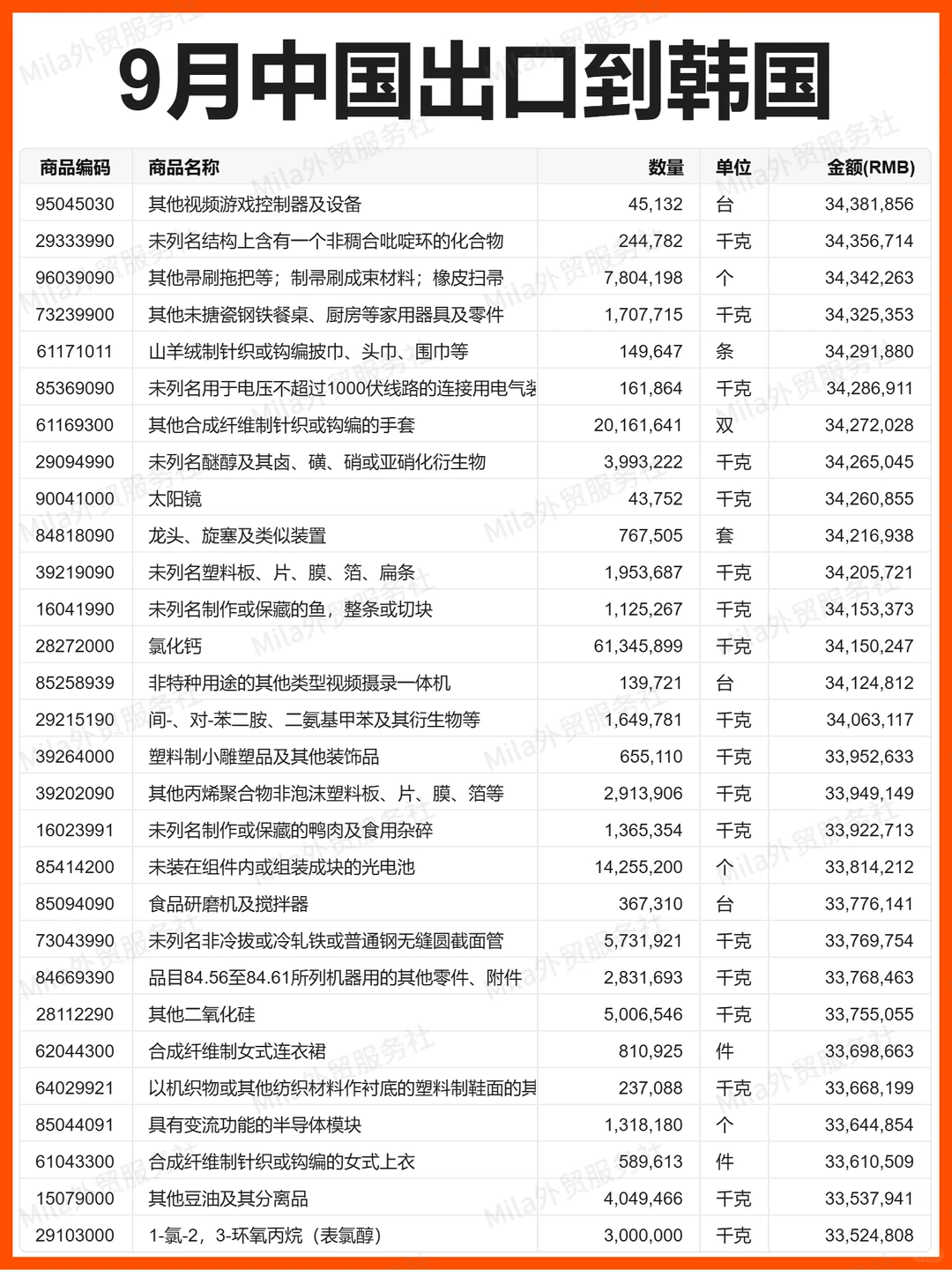 外贸 | 25年9月中国出口到韩国的贸易数据