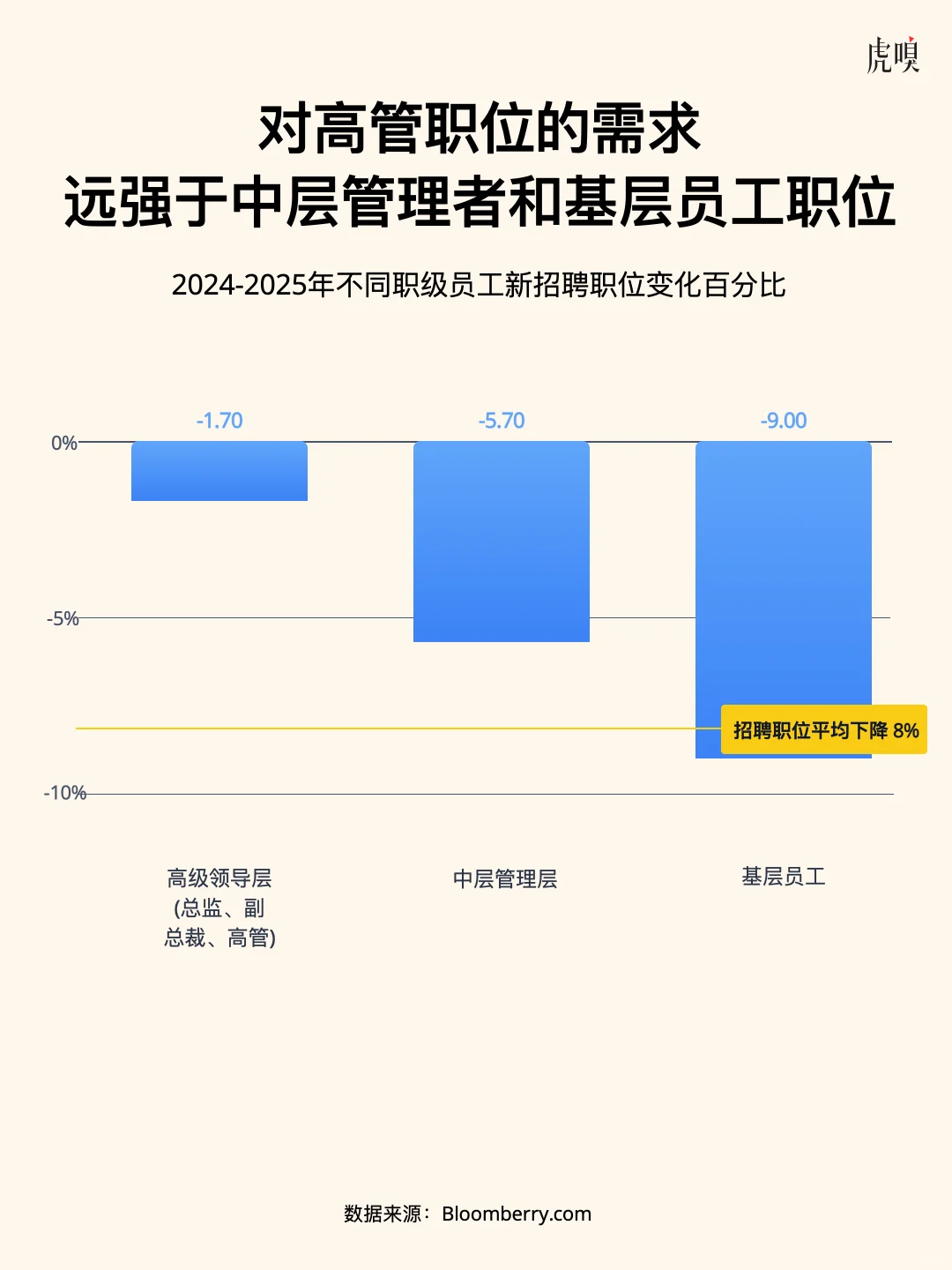 数据揭示：AI让基层打工人处境更艰难了……