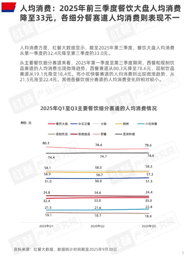 红餐|2025Q3餐饮季度观察报告📓