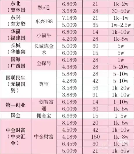 各家券商新客理财产品大全