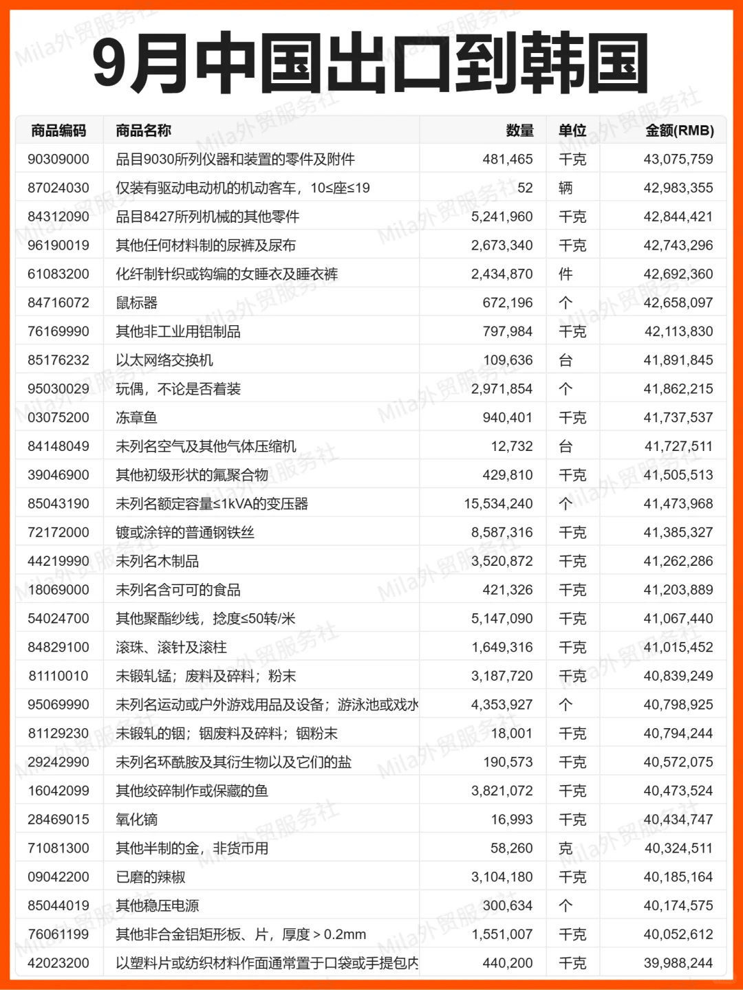 外贸 | 25年9月中国出口到韩国的贸易数据
